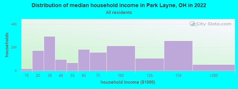 Distribution of median household income in Park Layne, OH in 2022