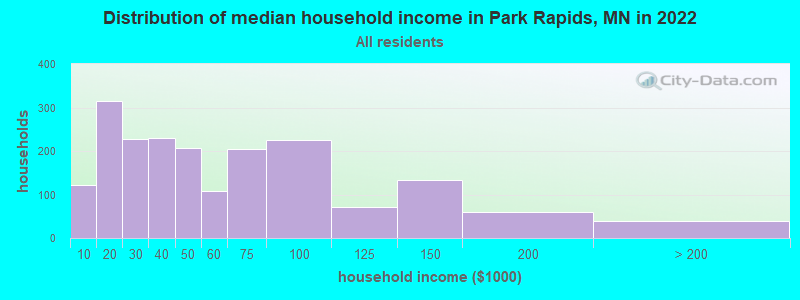 Distribution of median household income in Park Rapids, MN in 2019