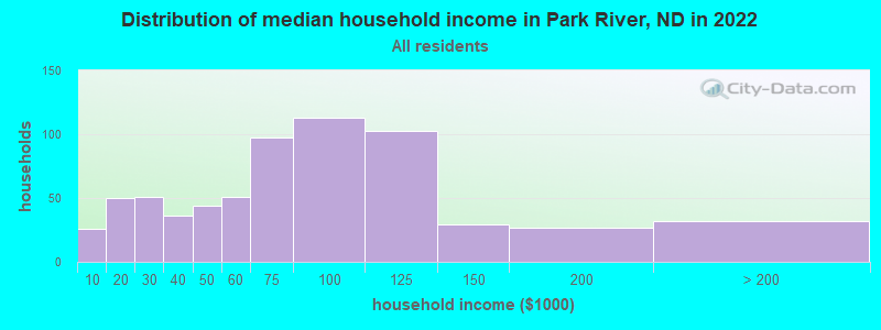 Distribution of median household income in Park River, ND in 2021