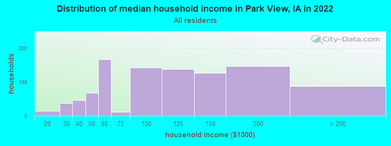 Distribution of median household income in Park View, IA in 2021