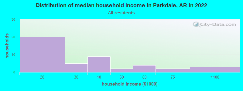 Distribution of median household income in Parkdale, AR in 2022