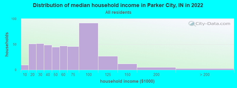 Distribution of median household income in Parker City, IN in 2022