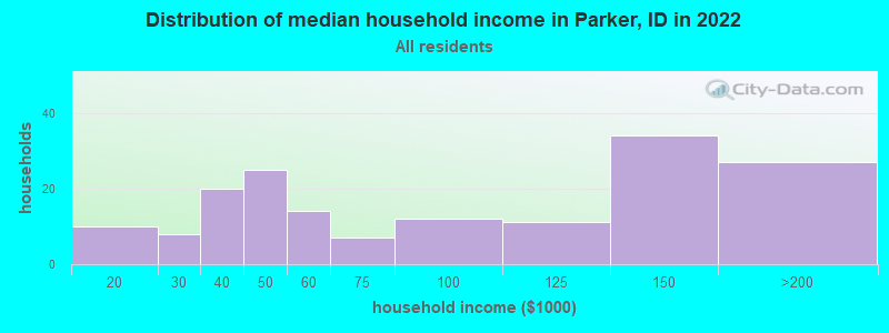 Distribution of median household income in Parker, ID in 2019
