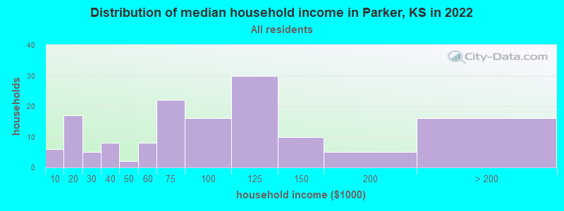 Distribution of median household income in Parker, KS in 2022
