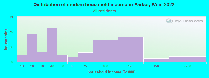Distribution of median household income in Parker, PA in 2022