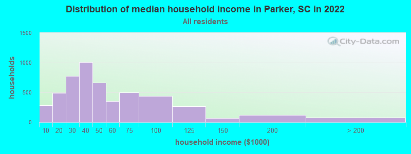 Distribution of median household income in Parker, SC in 2019