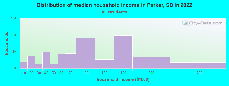 Distribution of median household income in Parker, SD in 2022