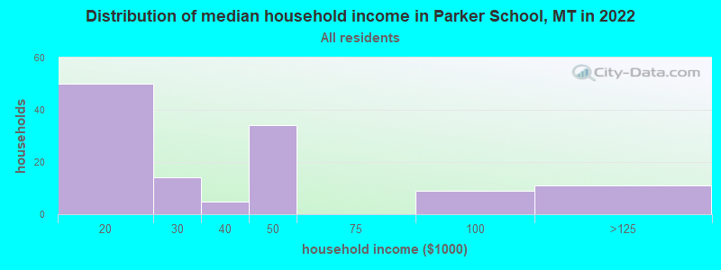 Distribution of median household income in Parker School, MT in 2022