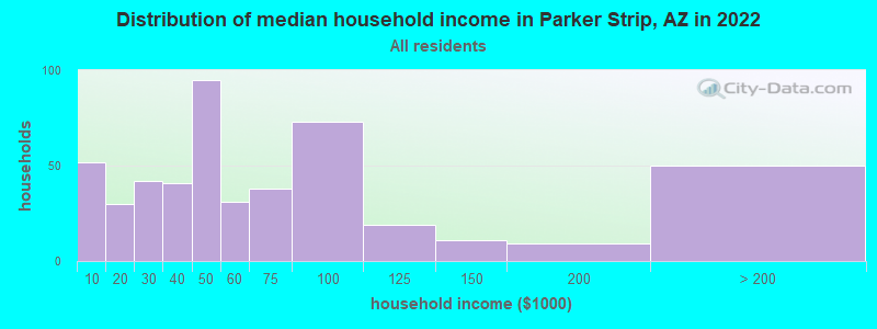 Distribution of median household income in Parker Strip, AZ in 2022