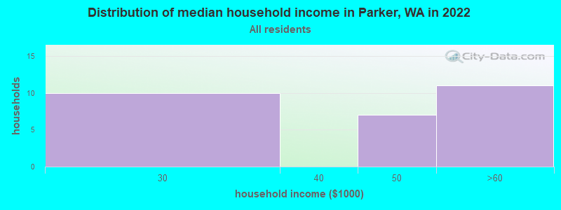 Distribution of median household income in Parker, WA in 2021