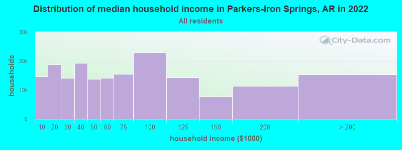 Distribution of median household income in Parkers-Iron Springs, AR in 2022