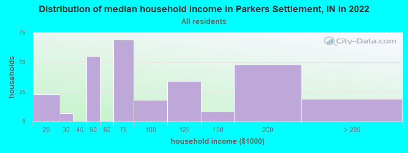 Distribution of median household income in Parkers Settlement, IN in 2022