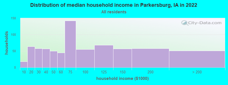 Distribution of median household income in Parkersburg, IA in 2022