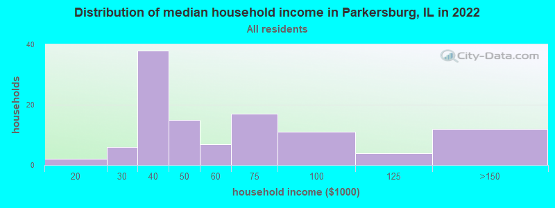 Distribution of median household income in Parkersburg, IL in 2019