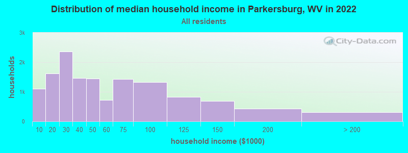 Distribution of median household income in Parkersburg, WV in 2019