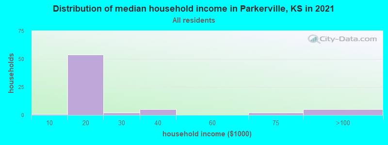 Distribution of median household income in Parkerville, KS in 2022