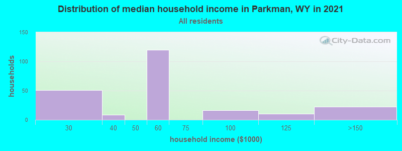 Distribution of median household income in Parkman, WY in 2022