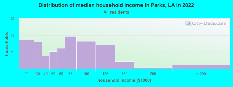 Distribution of median household income in Parks, LA in 2022