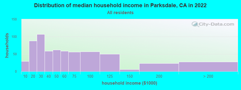 Distribution of median household income in Parksdale, CA in 2022
