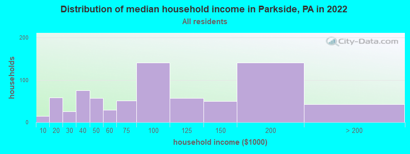 Distribution of median household income in Parkside, PA in 2021