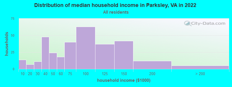 Distribution of median household income in Parksley, VA in 2022