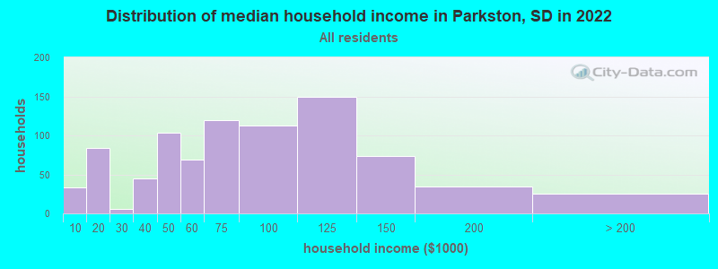 Distribution of median household income in Parkston, SD in 2022