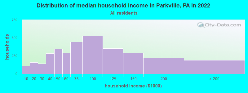 Distribution of median household income in Parkville, PA in 2021