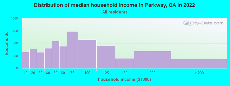 Distribution of median household income in Parkway, CA in 2022