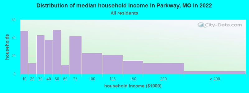 Distribution of median household income in Parkway, MO in 2022