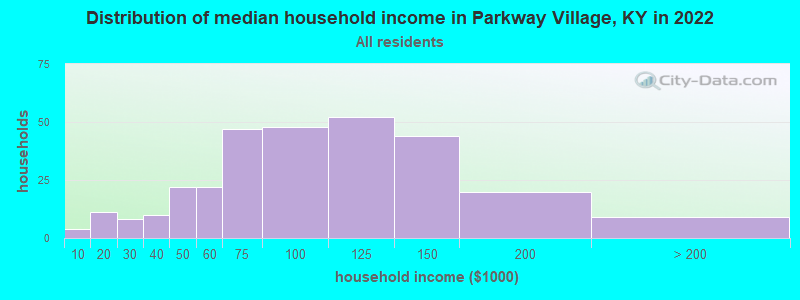 Distribution of median household income in Parkway Village, KY in 2022