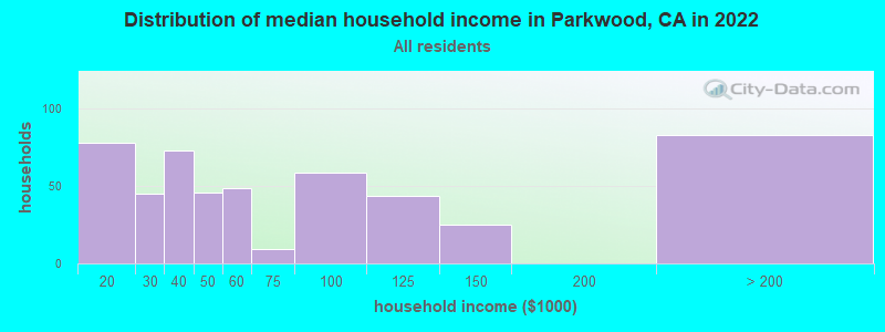 Distribution of median household income in Parkwood, CA in 2022