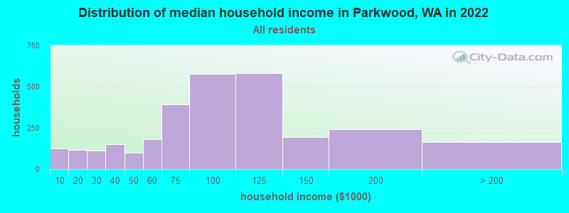Distribution of median household income in Parkwood, WA in 2022