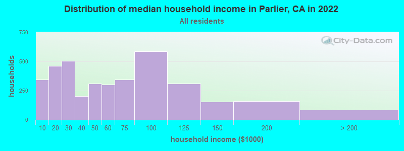 Distribution of median household income in Parlier, CA in 2021