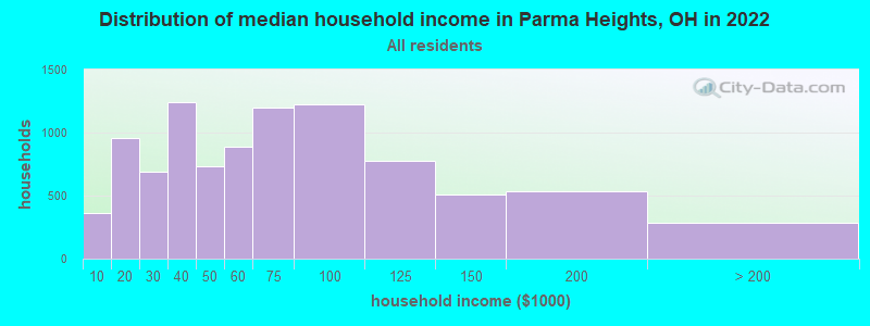 Distribution of median household income in Parma Heights, OH in 2021