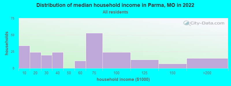 Distribution of median household income in Parma, MO in 2022