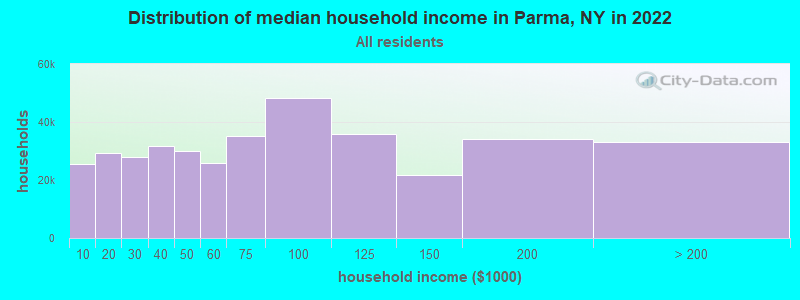 Distribution of median household income in Parma, NY in 2022