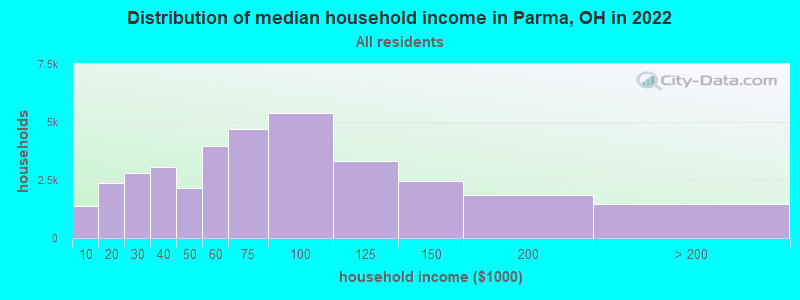 Distribution of median household income in Parma, OH in 2019