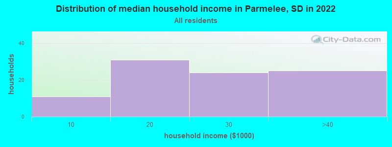 Distribution of median household income in Parmelee, SD in 2021