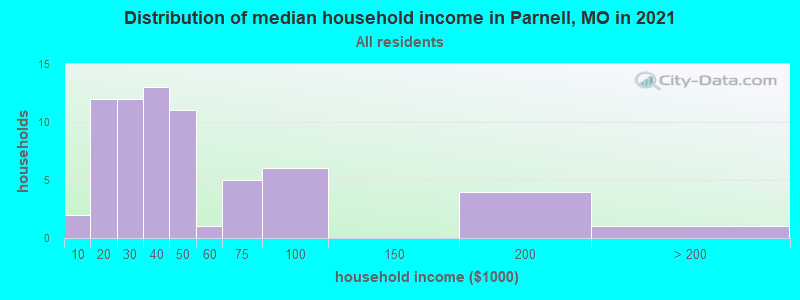Distribution of median household income in Parnell, MO in 2022