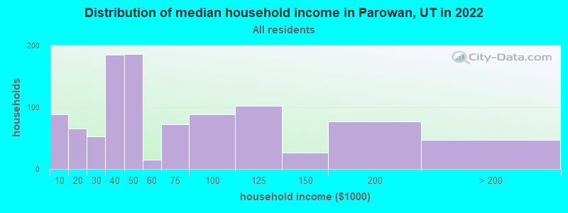 Distribution of median household income in Parowan, UT in 2022
