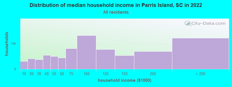 Distribution of median household income in Parris Island, SC in 2019