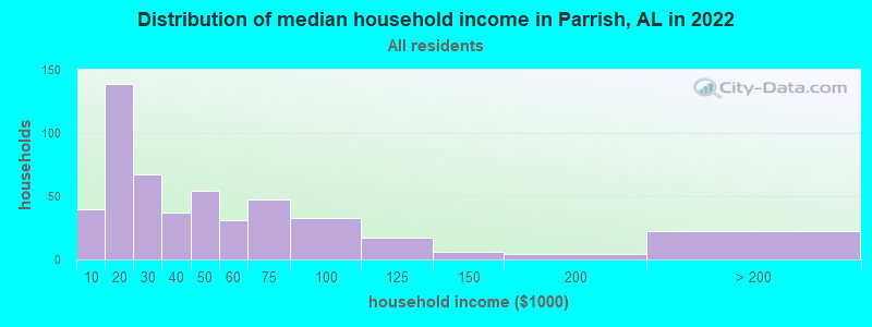 Distribution of median household income in Parrish, AL in 2019