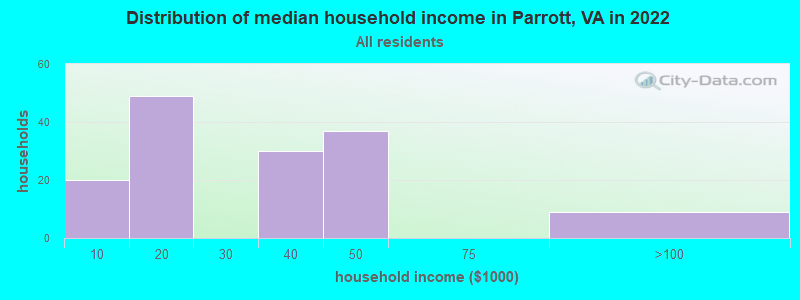 Distribution of median household income in Parrott, VA in 2022