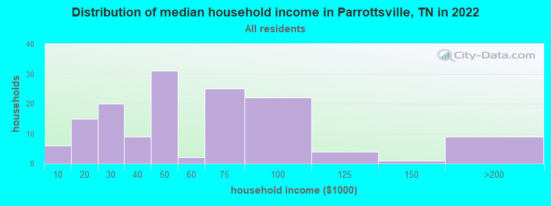 Distribution of median household income in Parrottsville, TN in 2022