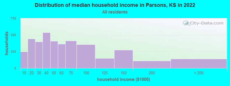 Distribution of median household income in Parsons, KS in 2019