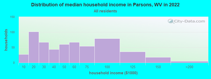 Distribution of median household income in Parsons, WV in 2022