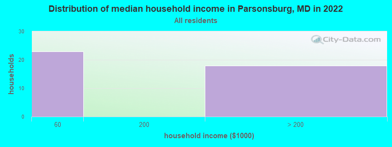 Distribution of median household income in Parsonsburg, MD in 2019