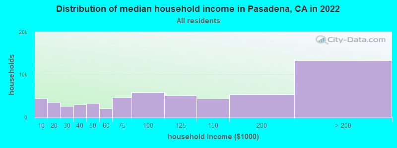 Distribution of median household income in Pasadena, CA in 2021