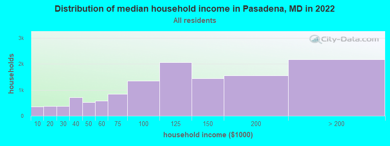 Distribution of median household income in Pasadena, MD in 2019