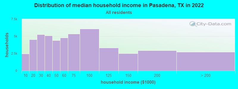 Distribution of median household income in Pasadena, TX in 2019